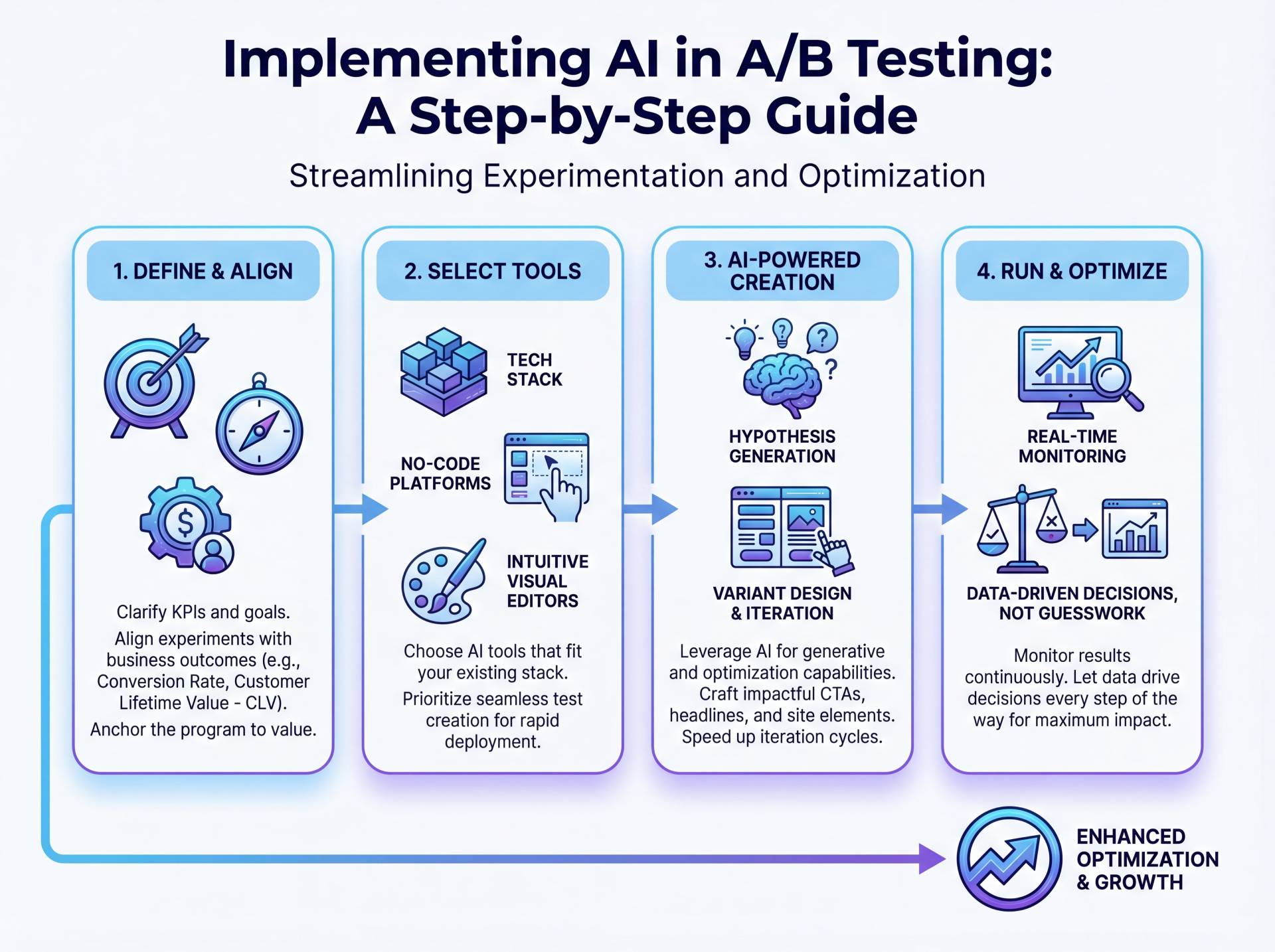 Implementing AI in AB Testing